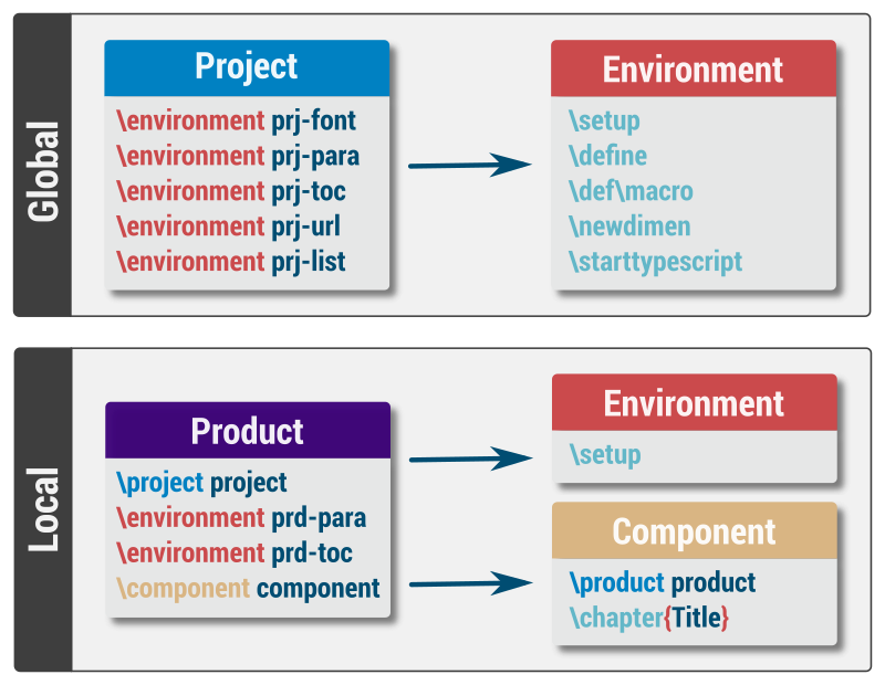 Generic Project Structure